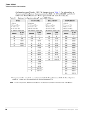 Page 40Strata DK424i
Maximum Station/Line Capacities
24Strata DK General Description    6/00
Configurations using T1 and/or ISDN PRI lines are shown in Table 15. One universal slot is 
always required for a Remote Maintenance interface PCB with B3CAU/B3CBU and B5CAU/
B5CBU; the Remote Maintenance PCB is optional for B1CU and B2CAU/B2CBU.
NoteIn some configurations, PRI lines are less because one channel is required for control of each 23 or 47 PRI lines. Table 15 Maximum Configurations Using T1 and/or ISDN PRI...