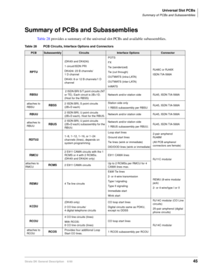 Page 61Universal Slot PCBs
Summary of PCBs and Subassemblies
Strata DK General Description    6/0045
Summary of PCBs and Subassemblies
Table 28 provides a summary of the universal slot PCBs and available subassemblies.
Table 28 PCB Circuits, Interface Options and Connectors 
PCBSubassemblyCircuitsInterface OptionsConnector
RPTU
(DK40i and DK424i)
1 circuit/ISDN PRI 
DK424i: 23 B channels/
1 D channel
DK40i: 8 or 12 B channels/1 D 
channel POTS
FX
Tie (senderized)
Tie (cut through)
OUTWATS (intra-LATA)
O U T WAT...