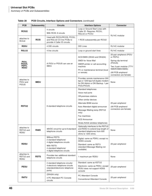 Page 62Universal Slot PCBs
Summary of PCBs and Subassemblies
46Strata DK General Description    6/00
RCIU24 circuits
With RCIS: 8 circuitsLoop or Ground Start Lines with 
Caller ID. Requires: RCOU, 
RGLU2 or PCOU
RJ14C modular
attaches to 
RCIU2
RCIS
Used with RCOU/RCOS, PCOU, 
and RGLU2 CO line PCBs to 
provide 4 Caller ID circuits.1 RCIS subassembly per RCIU2
RDDU4 DID circuits DID Lines RJ14C modular
RGLU24 line circuits  Loop or ground start lines RJ14C modular
PIOU, 
PIOUS, 
PEPU, 
RSSUA PIOU or PIOUS can...