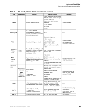 Page 63Universal Slot PCBs
Summary of PCBs and Subassemblies
Strata DK General Description    6/0047
PDKU28 digital telephone circuitsDigital telephones (with or without 
RPCI-DI, DVSU, DADMs, or digital 
cordless telephone)
Stand-alone digital cordless 
telephone
DDSS console
PDIU-DS
DDCB25-pair amphenol
Stratagy DK
2, 4, 6, or 8 VM ports
All of the above Stratagy DK 
systems use 8 station ports in the 
DK40i, DK424i softwareNone None
PEKU8 electronic telephone circuitsElectronic telephones
HDSS console...