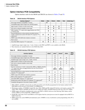 Page 66Universal Slot PCBs
Option Interface PCBs
50Strata DK General Description    6/00
Option Interface PCB Compatibility
Option interface cards for the DK40i and DK424i are shown in Ta b l e s  2 9 and 30.
Table 29 DK40i Interface PCB Options
Interface Options1
1. Amplified page output (single zone, 3 watts, 8 ohms) on the PIOU and PEPU is not available on the DK40i.
RSSUPIOUPIOUSPEPUTSIUDK40i Base 2
2. These functions are standard (built-in) to the DK40i Base KSU.
Zone page interface (unamplified, 4...