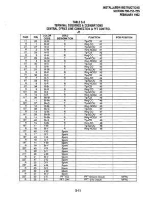 Page 102lNSTALLATlONlNSTRUCTlONS 
SECTION 200-255-205 
FEBRUARY1992 
PAIR 
PIN COLOR LEAD 
t 1 CnnF FUNCTION PCB POSITION 
, w-w- , DESIGNATION 
1T I 76 I W-RI I 
T 
Tip-CO #l 
R Rinn-Cm 
#l 
.‘r ._--- #l 
R 
Ring-NCOU #l 
T 
Tip-CO #2 
R 
Ring-CO #2 
T 
Tip-NCOU #2 
R Rim-NCOI I #2 
#3 
R 
liikgzo #3 
T 
Tip-NCOU #3 
R Rinn-NC01 I #3 
ft4 
TABLE 5-B 
TERMlNALSEQUENCE& DESIGNATIONS 
CENTRALOFFlCELlNECONNECTlON&PFTCONTROL 
Jl 
I II I l/ I U-Y i mare I I I 
18T 43 Y-G &are 
R 
18 G-Y Spare 
19T 44 Y-Br 
Spare 
R...