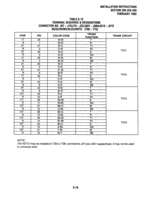 Page 106INSTALLATION INSTRUCTIONS 
SECTION 200-255-205 
FEBRUARY1992 
TABLE5-12 
TERMlNALSEQUENCE&DESlGNATlONS 
CONNECTOR NO.J07-JlO/J19-J22/5501 -5504/5513-5518 
NCOU/NEMU/NLSU/NDTU (TOO-T15) 
TXXl 
TXX2 
TXX4 
NOTE: 
The NDTU may be installed in TOO or TO8, connectors JO7 and J50 1 respectively. It may not be used 
in universal slots. 
5-15  