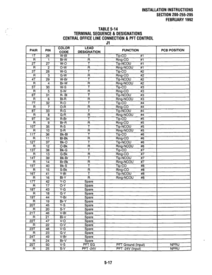 Page 108INSTALLATION INSTRUCTIONS 
SECTlON200-255-205 
FEBRUARY1992 
TABLE5-14 
TERMlNALSEQUENCE&DESlGNATlONS 
CENTRALOFFlCELlNECONNECTlON&PFTCONTROL 
Jl 
1 PAIR 1 PIN LEAD 
DESIGNATION FUNCTION PC6 POSITION 
T TbCO #l  