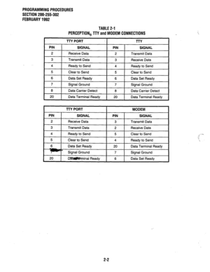 Page 119PROGRAMMING PROCEDURES 
SECTION 200-255-302 
FEBRUARY 1992 
TABLE 2-1 
PERCEPTION, TTY and MODEM CONNECTIONS 
TTY PORT MODEM 
PIN 
I SIGNAL PIN 
I SIGNAL 
2 I Receive Data 
I 3 I Transmit Data 
I 
3 Transmit Data 
4 
Ready to Send 
5 
Clear to Send 2 Receive Data 
5 Clear to Send 
4 Readv to Send 
6 
Data Set Ready 20 Data Terminal Ready 
m 
Signal Ground 7 Signal Ground 
20 
D8W#E3’Fminal Ready 6 Data Set Readv 
2-2  