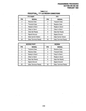 Page 120PROGRAMMING PROCEDURES 
SECTION 200-255-302 
FEBRUARY 1992 
TABLE 2-2 
PERCEPTION,, TTY and MODEM CONNECTIONS 
MODEM PORT MODEM 
PIN 1 SIGNAL 
PIN 1 SIGNAL 
I 2 1 Transmit Data 1 2 1 Receive Data 
I 3 I Receive Data 
I 3 I Transmit Data 
I 
4 
Ready to Send 
5 
Clear to Send 4 Clear to Send 
5 Ready to Send 
I 6 I Data Set Ready I 6 I Data Set Ready 1 
7 
Signal Ground 
20 
Data Terminal Ready 7 Signal Ground - 
20 Data Terminal Ready 
2-3  