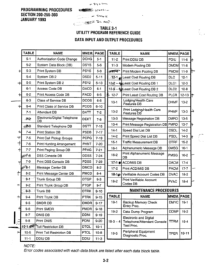 Page 122t-cays- 
PROGRAMMINGPROCEDURES 
SECTION 200-255-303 
--: 
7-w I( 
JANUARY1993 ., 
~~ .,@23 -I&L -7. 
c. 
TABLE3-1 
UTILITYPROGRAMREFERENCEGUIDE 
DATAINPUTANDOUTPUTPROCEDURES 
TABLE 1 NAME I MNEM.I PAGE 
11-2 1 Print DDIU DB I PDIU 11-6 
11-3 
I Modem Poolina DB I DMDMI 1 l-8 
I Print Modem Poolina DB I PMDMI 11-9 
.:.12-l p Least Cost Routing DB DLC 1 12-1 
12i;2 - &east Cost Routine DB 1 IDLCl 1 12-3 
I26 - &east Cost Routing DB 2 1 DLC2 12-8 
- 12-7 1 Print Least Cost Routing DB 1 PLCR I 12-l 3...