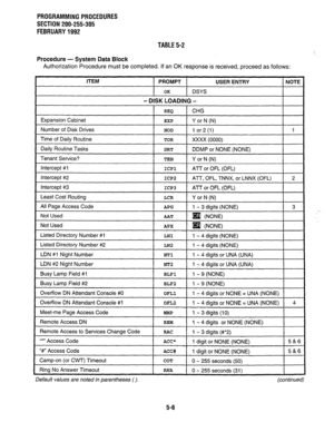 Page 130PROGRAMMING PROCEDURES 
SECTION 200-255-305 
FEBRUARY 1992 
TABLE 5-2 
Procedure - System Data Block 
Authorization Procedure must be completed. If an OK response is received, proceed as follows: 
Meet-me Page Access Code 
Remote Access DN 
Remote Access to Services Change Code 
“*‘I Access Code 
‘W Access Code 
Camp-on (or CWT) Timeout 
Ring No Answer Timeout REM 
RAC 
ACC* 
ACC# 
COT 
RNA 1 - 4 digits or NONE (NONE) 
1 - 3 digits (#*2) 
1 digit or NONE (NONE) 
1 digit or NONE (NONE) 
0 - 255 seconds...