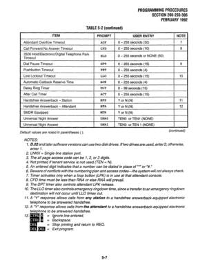 Page 131PROGRAMMINGPROCEDURES 
SECTION 200-255-305 
FEBRUARY1992 
TABLE 5-2(continued) 
ITEM 
PROMPT USER ENTRY NOTE 
Attendant Overflow Timeout AOF 0 - 255 seconds (30) 7 
Call Forward No Answer Timeout CFD 0 - 255 seconds (10) 8 
2500 Hold/Electronic/Digital Telephone Park 
Timeout I HLD 
I 0 - 255 seconds or NONE (50) 
I 
Dial Pause Timeout 
I DPT 
1 0 - 255 seconds (15) 
I 9 
Pushbutton Timeout 
Line Lockout Timeout 
Automatic Callback Reserve Time PBT 
LLO 
ACB 0 - 255 seconds (4) 
0 - 255 seconds (15) 
0 -...