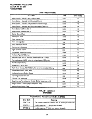 Page 141PROGRAMMING PROCEDURES 
SECTION 200-255-306 
FEBRUARY 1992 
TABLE 6-la (continued) 
FEATURE ABB. 
I STD. CODE 
Room Status - Status 1 Set (Vacant/Clean) 
I RSSl I %l 
Room Status - Status 2 Set (Occuoied/CleanI I 
RSS2 I “#2 
Room Status - Status 3 Set (Vacant/Needs Cleaning) 
RSS3 *#3 
Room Status - Status 4 Set (Occupied/Needs Cleaning) 
Room Status Set From 2 to 4 
RSS4 *#4 
RS24 *#5 
Room Status Set From 4 to 2 I RS42 I *#6 
Display Deposit Paid 
Set Deposit Paid 
Clear Deposit Paid 
Voice Message...