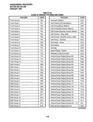 Page 145PROGRAMMING PROCEDURES 
SECTION 200-255-306 
FEBRUARY 1992 
TABLE 6-3a 
CLASS OF SERVICE FEATURES AND CODES 
I 
FEATURE 1 CODE 
I Trunk Group 0 
Trunk Group 1 TO1 
Trunk Grouo 2 TO2 
1 Trunk Group 3 
I TO3 
I Trunk Group 7 
1 Trunk Group 14 
I T14 
I Trunk Group 15 
I DDIU Group 3 
DDIU Group 10 
DDIU Grouo 11 DlO 
Dll 
DDIU Group 12 
DDIU Group 13 D12 
D13 
DDIU Group 14 
DDIU GrouD 15 D14 
D15 FEATURE CODE 
Automatic Callback 
ACB 
Call Forward (All Calls/Station) 
CFD 
Call Forward/Busy (Station) 
CFB...