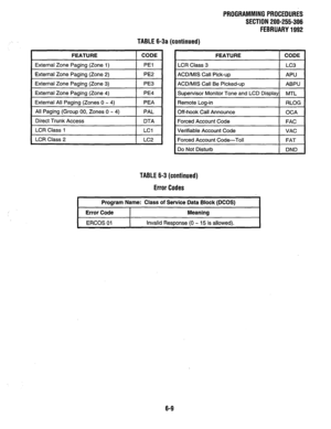 Page 146PROGRAMMING PROCEDURES 
SECTION 200-255-306 
FEBRUARY 1992 
TABLE 6-3a (continued) 
FEATURE CODE 
External Zone Paging (Zone 1) PEI 
External Zone Paging (Zone 2) PE2 
External Zone Paging (Zone 3) PE3 
External Zone Paging (Zone 4) PE4 
External All Paging (Zones 0 - 4) PEA 
All Paging (Group 00, Zones 0 - 4) PAL 
Direct Trunk Access 
DTA 
LCR Class 1 
LCl 
LCR Class 2 
LC2 
FEATURE CODE 
LCR Class 3 LC3 
ACD/MIS Call Pick-up 
APU 
ACD/MIS Call Be Picked-up ABPU 
Supervisor Monitor Tone and LCD Display...