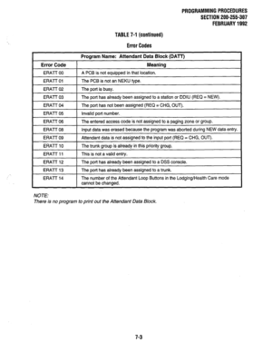 Page 150PROGRAMMING PROCEDURES 
SECTION 200-255-307 
FEBRUARY 1992 
TABLE 7-1 (continued) 
Error Codes 
Program Name: Attendant Data Block (DAlT) 
Error Code 
ERAT-T 00 
ERATT 01 
ERA-I-T 02 
ERAl-f 03 
ERATI- 04 
ERAl-F 05 
ERA-I-T 06 
ERA-I-I- 08 
ERA-IT 09 
ERA-I-T 10 
ERAl-T 11 
ERA-I-T 12 
ERA-I-T 13 
ERA-I-T 14 
Meaning 
A PCB is not equipped in that location. 
The PCB is not an NEKU type. 
The port is busy. 
The port has already been assigned to a station or DDIU (REQ = NEW). 
The port has not been...