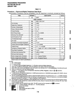 Page 155PROGRAMMING PROCEDURES 
SECTION 200-255-307 
JANUARY 1993 
TABLE 7-2 
Procedure - Electronic/Digital Telephone Data Block 
Authorization Procedure must be completed. If an OK response is received, proceed as follows: 
ITEM ‘: PROMPT 
USER ENTRY NOTE 
OK DEKT 
- DISK LOADING - 
I 
I REQ I NEW, CHG, OUT I1 
Port Number POR LNNX 
l&2 
Digital Key Telephone DKT Y or N 
Number of Buttonstrips KS 1 or2 
3 
Class of Service Group cos o-15 
4 
Tenant Number 
I TEN 
I 0 or 1 I 5 I 
Call Pickup Group 
I PUG I 0 -...