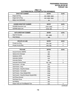 Page 156PROGRAMMINGPROCEDURES 
SECTION 200-255-307 
FEBRUARY1992 
TABLE7-2a 
ELECTRONIC/DIGITALTELEPHONEBUTTONASSlGNMENTS 
DIRECTORY NUMBER ENTRY 
NOTE 
Single Call Ring 
SCR Nmm XxXx 1 
Single Call No Ring 
Station Hunt Distributed SCN N’NNN XXXX 1 
+bx 2 
I ACD/MIS DIRECTORY NUMBER 
I ENTRY 
I NOTE 1 
ACD/MIS Supervisor Line 
ACD/MIS Agent Line ACDS XXXX 3 
ACDA XXX 4 
I DATA DIRECTORY NUMBER 
I ENTRY 
I NOTE 
I 
/ Data Port Number 
Data Release DIU LNNX 5 
DRS 
PRIVATE CO LINE 
Private Line Ring 
Private Line...