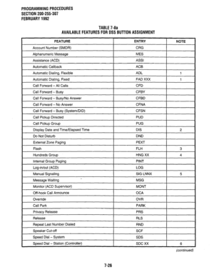 Page 173PROGRAMMING PROCEDURES 
SECTION 200-255-307 
FEBRUARY 1992 
TABLE 7-8a 
AVAILABLE FEATURES FOR DSS BUTTON ASSIGNMENT 
FEATURE ENTRY I NOTE 
Account Number (SMDR) 
I CRG 
I 
Alphanumeric Message 
Assistance (ACD) 
Automatic Callback MES 
AS.9 
AC6 
Automatic Dialing, Flexible 
I 1 
Automatic Dialing, Fixed 
Call Forward - All Calls FAD XXX 1 
CFD 
Call Forward - Busy 
I CFBY 
I 
Call Forward - Busy/No Answer CFBD 
Call Forward - No Answer 
Call Forward - Busy (System/DID) CFNA 
CFSN 
Call Pickup Directed...