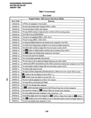 Page 175PROGRAMMING PROCEDURES 
SECTION 200-255-307 
JANUARY 1993 
TABLE 7-8 (continued) 
Error Codes 
Program Name: DSS Console Data Block (DDSS) 
Error Code Meaning 
ERDSS 00 A PCB is not equipped in that location. 
ERDSS 01 The port has already been assigned (REQ = NEW). 
ERDSS 02 The wrong button number was entered. 
ERDSS 03 The input DSS console or feature button conflicts with the existing button. 
I I 
ERDSS 04 The PCB is not an NDSU/NDKU. 
ERDSS 05 The port is not assigned (REQ = CHG, OUT). 
ERDSS 06...