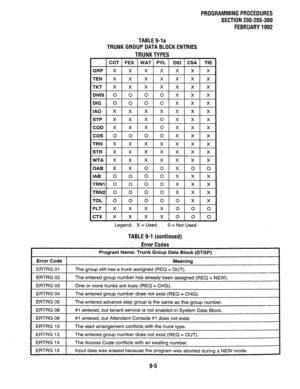 Page 185PROGRAMMING PROCEDURES 
SECTION 200-255-309 
FEBRUARY 1992 
TABLE 9- -la 
TRUNK GROUP DATA I 
BLOCK ENTRIES 
TRUNK TYPES 
COT FEX WAT PVL DID CSA TIE 
GRP X X X X X X X 
TEN X X X X X X X 
ITKT I x I x I x I x I x I x 
I x I 
DNIS 0 
0 0 0 X 
X X 
DIG 0 0 0 0 X X X 
IA0 X X X X X X X 
STP X X X 0 X X X 
COD X X X 0 X X X 
cos 0 0 0 0 x x x 
TRN X X X X X X X 
STR X X X X X X X 
WTA X X X X X X X 
IAB 0 0 0 0 X X X 
TRNl 0 0 0 0 X X X 
ITRNPI 0 I 0 1 0 1 0 1 X 1 X I X 1 
TOL 0 0 0 0 0 X X 
FLT X X X X 0 0...