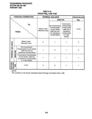Page 186PROGRAMMINGPROCEDURES 
SECTION ZOO-255309 
FEBRUARY1992 
TABLEg-lb 
PERCEPTION,LOSSPLAN 
THROUGH CONNECTION TERMINAL BALANCE 
THROUGH BALANC 
NON-VNL 
VNL 
Transmission 
Non-transmission Compensated 
. 
Station Lines/ Compensated (2-wire facility 
(2-wire facility >2dB loss or 4 wire 
Attendant Lines 2dB loss 
or impedance compensated 
or 4-wire facility) 
g$ 
gsg 4 wire 
lx-‘> 
Id 
cm 5 1 1 3 
1 3 1 3 
1 1 1 1 
3 3 1 1 
/VOTE: 
The numbers in the boxes represent actual through connection loss in dB. 
9-6  