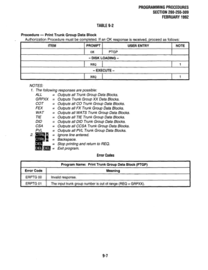 Page 187PROGRAMMINGPROCEDURES 
SECTION 200-255-309 
FEBRUARY1992 
TABLE 9-2 
Procedure 
- Print Trunk Group Data Block 
Authorization Procedure must be completed. If an 
OK response is received, proceed as follows: 
ITEM PROMPT USER ENTRY NOTE 
OK PTGP 
- DISK LOADING - 
REQ 1 
- EXECUTE - 
NOTES: 
1. The following responses are possible: 
ALL = Outputs all Trunk Group Data Blocks. 
GRPXX = Outputs Trunk Group XX Data Blocks. 
COT = Outputs all CO Trunk Group Data Blocks. 
FEX = Outputs all FX Trunk Group Data...