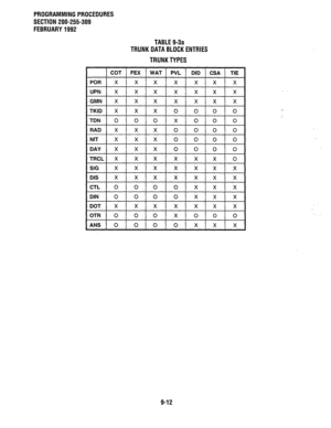 Page 192PROGRAMMINGPROCEDURES 
SECTION 200-255-309 
FEBRUARY1992 
TABLEg-3a 
TRUNKDATABLOCKENTRIES 
TRUNKTYPES 
COT 1 FEX 1 WAT 
PVL 1 DID ) CSA 1 TIE 
POR 
x I x I x xlxlxlx 
+-l-+-k 
UPN 
GMN 
TKID 
TDN 
RAD 
NIT 
DAY 
TRCL 
SIG 
DIS 
x I x I x 
CTL 0 I 0 I 0 
DIN 
0 0 0 0 x x X 
DOT X X X X X X X 
OTR 0 0 0 X 0 0 0 
ANS 0 0 0 0 x x X 
9-12  