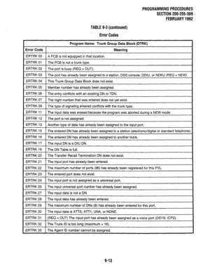 Page 193PROGRAMMINGPROCEDURES 
SECTION 200-255-309 
FEBRUARY1992 
TABLE 9-3(continued) 
Error Codes 
Error Code 1 Program Name: Trunk Group Data Block (DTRK) 
Meaning 
ERTRK 00 1 A PCB is not equipped in that location. 
ERTRK 01 
The PCB is not a trunk type. 
ERTRK 02 
The port is busy (REQ = OUT). 
ERTRK 03 1 The port has alreadv been assiqned to a station, DSS console, DDIU, or NDKU (REQ = NEW). 
1 
ERTRK 04 
This Trunk Group Data Block does not exist. 
ERTRK 05 Member number has already been assigned. 
ERTRK...