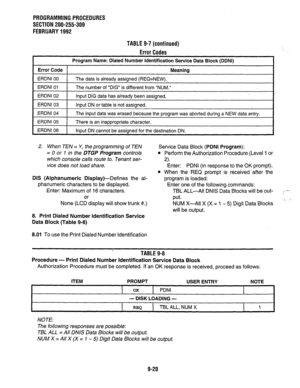 Page 200PROGRAMMING PROCEDURES 
SECTION 200-255-309 
FEBRUARY 1992 
TABLE 9-7 (continued) 
Error Codes 
I Program Name: Dialed Number Identification Service Data Block (DDNI) 
I 
1 Error Code 1 Meaning 
I 
ERDNI 00 
ERDNI 01 The data is already assigned (REQ=NEW). 
The number of “DIG” is different from “NUM.” 
I ERDNI 02 
I Input DIG data has already been assigned. 
I 
ERDNI 03 
ERDNI 04 
ERDNI 05 Input DN or table is not assigned. 
The input data was erased because the program was aborted during a NEW data...