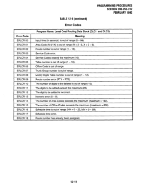 Page 228PROGRAMMING PROCEDURES 
SECTION 200-255-312 
FEBRUARY 1992 
TABLE 12-6 (continued) 
Error Codes 
Program Name: Least Cost Routing Data Block (DLCl and DLCP) 
Error Code Meaning 
ERLCR 00 Input time (in seconds) is out of range (0 - 99). 
ERLCR 01 Area Code (N 0/1X) is out of range (N = 2 -9, X = 0 - 9). 
ERLCR 02 Route number is out of range (I - 15). 
ERLCR 03 
ERLCR 04 
ERLCR 05 Service Code error. 
Service Codes exceed the maximum (10). 
Table number is out of range (1 - 16). 
1 ERLCR 06 1 Office Code...