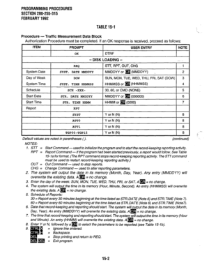 Page 242PROGRAMMINGPROCEDURES 
SECTION 200-255-315 
FEBRUARY1992 
TABLE15-1 
Procedure - Traffic Measurement Data Block 
Authorization Procedure must be completed. If in OK response is received, proceed as follows: 
ITEM 
I PROMPT 
- DISK 
Schedule 
I ATT0 
ATT1 
TGPOO-TGP15 USER ENTRY 
I NOTE 
DTRF 
I 
,OADING - .+; s 
SlT, RPT, OUT, CHG 1 
MMDDYY or 
q (MMDDYY) . 
.2 
SUN, MON, TUE, WED, THU, FRI, SAT (DOW) 
3 
HHMMSS or 
q (HHMMSS) 4 
Y or N (N) I 8 
Y or N (N) 8 
Y or N (N) 8 
Y or N (N) 
8 
Default values...