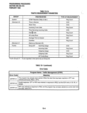 Page 244PROGRAMMING PROCEDURES 
SECTION 200-255-315 
FEBRUARY 1992 
TABLE 15-1 b 
TRAFFIC MEASUREMENT PARAMETERS 
GROUP 
System 
Attendant #0 
ITEM RECEIVED TYPE OF MEASUREMENT 
DTMF Receiver Delay (3 sec.) Peg Count 
Time in Service ccs 
Work Time ccs . .-- 
Incoming Trunk Calls Peg Count. 
Time Servicing Incoming Calls 
Dial 1 Calls 
All Loops Busy ccs 
Peg Count 
Peg Count 
Attendant #l 
Trunks Average Time to Answer 
Overflow 
(Same as Attendant #0) 
Group 00’ Incoming Usage 
Incoming Calls SEC 
Peg Count...