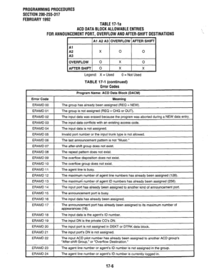 Page 252PROGRAMMING PROCEDURES 
SECTION 200-255-317 
FEBRUARY 1992 
TABLE 17-la 
ACD DATA BLOCK ALLOWABLE ENTRIES 
FOR ANNOUNCEMENT PORT, OVERFLOW AND AFTER-SHIFT DESTINATIONS 
1 Al A2 A3 1 OVERFLOW 1 AFTER SHIFT 
Al 
A2 0 0 
A3 
OVERFLOW 1 0 1 X 1 0 
AFTER SHIFT1 0 I X I 
Legend: X = Used 0 = Not Used 
TABLE 17-1 (continued) 
Error Codes 
Error Code 
ERAMD 00 
ERAMD 01 
ERAMD 02 
ERAMD 03 
ERAMD 04 
ERAMD 05 
ERAMD 06 
ERAMD 07 
ERAMD 08 
ERAMD 09 
ERAMD 10 
ERAMD 11 
ERAMD 12 
ERAMD 13 
ERAMD 14 
ERAMD 15...