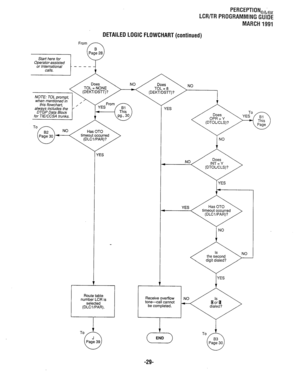 Page 303PERCEPTION,&,, 
LCR/TR PROGRAMMING GUIDE 
MARCH 1991 
DETAILED LOGIC FLOWCHART (continued) 
NO 
I 
timeout occurred 
NO 
(ES 
NO 
I 
YES 
I 
timeout occurred 
I 
NO 
Route table 
number LCR is 
selected 
(DLCVPAR). Receive overflow 
tone-call cannot 
be completed. YES  