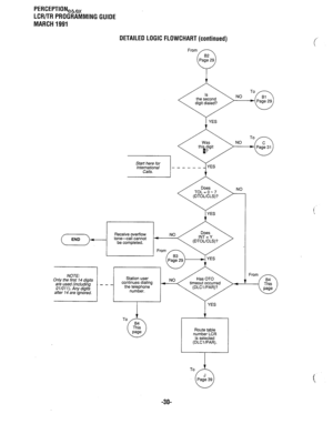 Page 304PERCEPTION,h,, 
LCR/TR PROGRAMMING GUIDE 
MARCH 1991 
DETAILED LOGIC FLOWCHART (continued) 
From 
Start here for 
International - 
Calls. NO 
----_ YES 
YES 
I 
Route table 
number LCR 
is selected 
(DLWPAR). 
To 
-3o-  