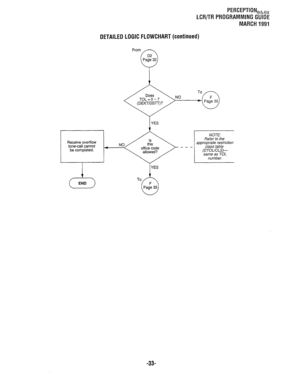 Page 307PERCEPTION,b,x 
LCR/TR PROGRAMMING GUIDE 
MARCH 1991 
DETAILED LOGIC FLOWCHART (continued) 
NO 
(YES 
Receive overflow 
tone-call cannot 4 
be completed. 
23 END YES 
To NOTE: 
Refer to the 
appropriate restriction 
class table 
(DTOUCLS)- 
same as TOL 
number. 
-33-  