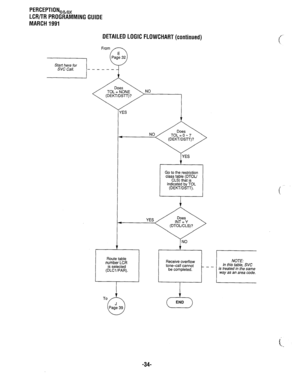 Page 308PERCEPTION,~, 
LCR/TR PROGRAMMING GUIDE 
MARCH 1991 
DETAILED LOGIC FLOWCHART (continued) 
Start here for 
- - - - - - 
NO 
i 
YES 
Go to the restriction 
YES 
I 
Route table 
number LCR 
is selected 
(DLCl/PAR). Receive overflow 
ton~all cannot 
be completed. 
way as an area code. 
END 
-34-  