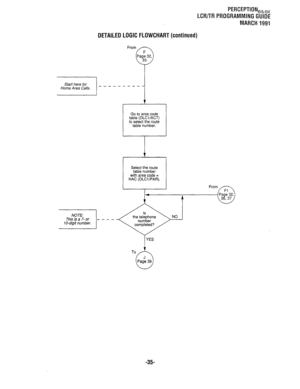 Page 309PERCEPTION,~,, 
LCR/TR PROGRAMMING GUIDE 
MARCH 1991 
DETAILED LOGIC FLOWCHART (continued) 
From 
Go to area code 
table (DLCl/ACT) 
to select the route 
table number. 
Select the route 
r-l 
table number 
with area code = 
HAC (DLCVPAR). 
NOTE: 
This is a 7- or - - - 
1 O-digit number. 
-35-  