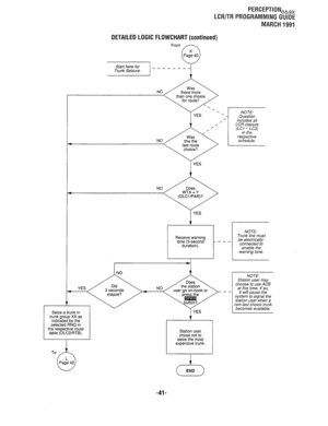 Page 315PERCEPTIONeb,, 
LCR/TR PROGRAMMING GUIDE 
MARCH 1991 
DETAILED LOGIC FLOWCHART (continued) 
YES 
I YES 
Receive warning 
Seize a trunk in 
trunk group XX as 
indicated by the 
selected RN0 in 
the respective route 
table (DLC2MTB). 
To Station user 
chose not to 
seize the most 
expensive trunk. 
I I 
NOTE: 
Trunk line must 
be electrically- 
connected to 
enable the 
warning tone. 
-41-  