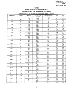 Page 325PERCEPTIONeh,, 
Tl/DS-1 
SEPTEMBER 1991 
TABLE 3 
SIGNALING TYPE SELECTION SWITCHES 
(6 ELEMENTS DIP SW) S4 THROUGH Sll ON NOTU  