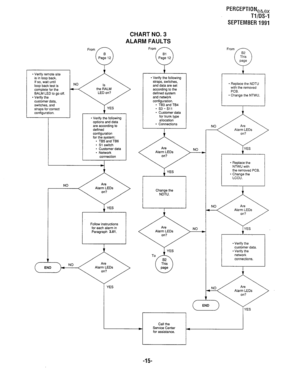 Page 335PERCEPTION,~,, 
Tl/OS-1 
SEPTEMBER1991 
CHART NO. 3 
ALARM FAULTS 
From From 
* Verify remote site 
is in loop back. 
If so, wait until 
loop back test is 
complete for the 
BALM LED to go off. 
* Verify the 
customer data, 
switches, and 
straps for correct 
configuration. 
I- * Verify the following 
straps, switches, 
and data are set 
according to the 
defined system 
and network 
configuration. 
. TB3 and TB4 
- s3-Sll 
* Customer data * Replace the NDTU 
with the removed 
PCB. 
* Change the NTWU. 
1...