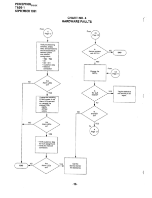 Page 336PERCEPTIONeb,, 
Tl/OS-1 
SEPTEMBER 1991 
HAF 
Verify the following 
switches, straps, 
data, and connections 
are set according to 
defined system 
and network 
configuration: 
* TB3 - TB6 
- Sl 
.s3-Sll 
* Customer data 
* Network 
connection 
r 
NO 
on, reinstall the 
NO 
I 
* Verify customer data 
for trunk assignment. 
* Verify the network 
connection. 
ZHART NO. 4 
DWARE FAULTS 
Change the 
NDTU. 
Tag the defective 
unit and return for 
repair. 
NO 
Service Center 
for assistance. 
c ,. 
-16-  