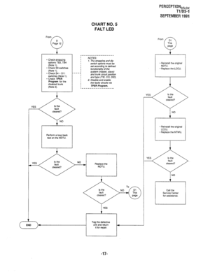 Page 337PERCEPTIONeb,, 
Tl/DS-1 
SEPTEMBER 1991 
* Check strapping 
options TB3. TB4 
(Note 1). 
- Check S3 switches 
(Note 1). 
* Check S4 - Sll 
switches (Note 1). 
* Check TPER 
Program for the 
disabled trunk 
(Note 2). 
YES 
Perform a loop back 
test on the NDTU. 
CHART NO. 5 
FALT LED 
NOTES: 
1. The strapping and dip 
switch options must be 
set according to defined 
functionality of the 
system (master, slave) 
and trunk circuit position 
and type (TIE, CO, DID). 
2 Disable and enable 
the fau/ty...