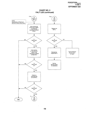 Page 339PERCEPTIONea,, 
Tl/DS-1 
SEPTEMBER 1991 
CHART NO. 5 
FALT LED (continued) 
NOTE: 
Combination of FALM and 
MFALM is RALM (Red Alarm). : 
__-_----_____--__________ 
Verify remote site 
format (ZCS, SSZS) 
according to defined 
NO 
Verify options 
sl, s2, s3 on Si 
switch is set 
according to defined 
on the NDTU. 
NO 
I 
To NO 
Reinstall the 
original NDTU. 
Service Center 
for assistance. Tag the defective 
unit and return 
for repair. 
-19-  