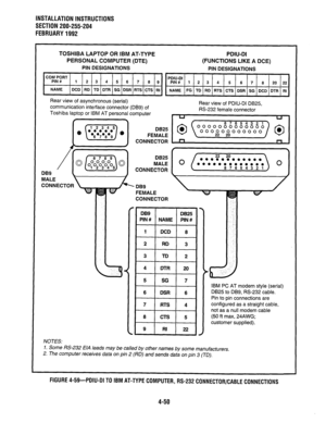 Page 72INSTALLATION INSTRUCTIONS 
SECTION 200-255-204 
FEBRUARY 1992 
TOSHIBA LAPTOP OR IBM AT-TYPE PDIU-DI 
PERSONAL COMPUTER (DTE) (FUNCTIONS LIKE A DCE) 
PIN DESIGNATIONS 
PIN DESIGNATIONS 
COM PORT 
PIN # PDIU-DI 
123456769 
PIN# 1 2 3 4 5 6 7 8 20 22 
NAME DCD RD TD DTR SG DSR RTS CTS RI 
NAME FG TD RD RTS CTS DSR SG DCD DTR RI 
Rear view of asynchronous (serial) 
communication interface connector (DB9) of Rear view of PIN-DI DB25, 
Toshiba laptop or IBM AT personal computer FE-232 female connector 
DE9...