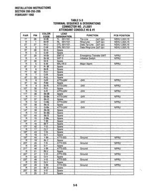 Page 97INSTALLATION INSTRUCTIONS 
SECTION 200-255-205 
FEBRUARY 1992 
TABLE 5-3 
TERMINAL SEQUENCE & DESIGNATIONS 
CONNECTOR NO. Jl/J501 
ATTENDANT CONSOLE #O & #I 
OR 
IE LEAD 
DESIGNATION 
001/151 FUNCTION 
Ticdine CKT on1 PCB POSITION 
NEKU LOO/L1 5  PIN -coti 
COL , -~-~ 
26 W-BI TL 
-... --. 
1 BI-W RL 001/151 Ring-Line CKT 001 NEKU LOO/L1 5 
27 w-o DTL 001/151 Data Tip-Line CKT 001 NEKU LOO/L1 5 
2 o-w DRL 001/l 51 Data Ring-Line CKT 001 NEKU LOO/L1 5 
28 W-G SDare  PAIR 
1T 
R 
2T 
R 
3T 
5-6  