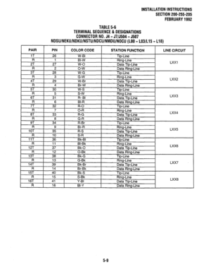 Page 100INSTALLATION INSTRUCTIONS 
SECTION 200-255-205 
FEBRUARY 1992 
TABLE 5-6 
TERMINAL SEQUENCE & DESIGNATIONS 
CONNECTOR NO. 54 - J7/5504 - 5507 
NDSU/NEKU/NDKU/NSTU/NDCU/NMDU/NOCU (LOO - LO3/L15 - L18) 
PAIR 
1T 
R 
2T PIN 
26 
1 
27 COLOR CODE 
W-BI 
BI-W 
w-o STATION FUNCTION 
I LINE CIRCUIT 
I 
TiD-Line 
Ring-Line 
I I 1 
g-w Data Tip-Line LXX1 
R I 
2 Data Rinc 
3T 28 - . . J-Line 
W-G Tip-Line 
R 3 G-W 
I Rim-Line 
4T 29 
W-Br _. -. 
fi Data - rip-line 
R 
5T 3d -. . . I-Line 
w-s Data Ring 
Tip-Line...