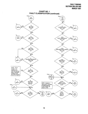 Page 339FAULT FINDING 
SECRDN 200-255-500 
MARCH 1991 
CHART NO. 1 
FAULT CLASSIFICATION (continued) 
date on attendant 
console or with 
the DTRF Program 
NOTE: It station’s 
voice comm. (including 
all related features) - 
is free of faults, the 
answer is YES. system functional 
-5-  