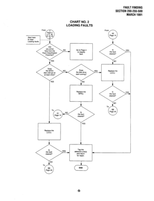 Page 343FAULT FINDING 
SECTION 200-255-500 
MARCH1991 
CHART NO. 2 
LOADING FAULTS 
here from the 
Fault Classification Go to Page 4 
to classify 
fault. 
YES NO 
Replace the IS 
NPRU. YES 
the fault 
cleared? 
y-u:-: NO 
To 
‘OF3 - NO 00 
(Page lo/- ., ‘s Page 40 
me Taulr 
cleared? 
Replace the 
LCCU. 1 YES 
Tag the 
defective unit(s) 
and return 
for repair. 
-9-  