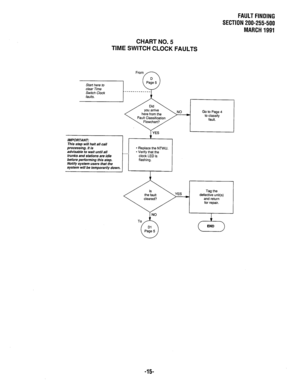 Page 349FAULT FINDING 
SECTION 200-255-500 
MARCH 1991 
CHART NO. 5 
TIME SWITCH CLOCK FAULTS 
IMPORTANT: 
This step will halt all call 
processing. It is 
advisable to wait until all 
trunks and stations are idle 
before performing this step. 
NoMy system users that the 
system will be temporarily down. * Replace the NTWU. 
* Verify that the 
clock LED is 
flashing. 
Tag the 
defective unit(s) 
and return 
for repair. 
-15-  