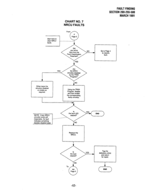Page 350FAULT FINDING 
SECTION 200-255-500 
MARCH 1991 
CHART NO. 7 
NRCU FAULTS 
Go to Page 4 
to classify 
fault. 
Either leave the 
circuit(s) disabled 
or enable as Using the TPER 
Program, disable 
and then enable 
the corresponding 
faulty circuit(s). 
-1. _ _ _ _ __ -Qf=!ipW=--) 
NO 
TO 
0 AA 
Page 5 e3 END 
-17-  
