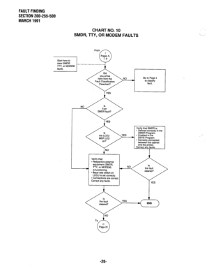 Page 353FAULT FINDING 
SECTION 200-255-500 
MARCH 1991 
CHART NO. 10 
SMDR, TTY, OR MODEM FAULTS 
Start here to 
llT, or MODEM From 
Pages 5, 
7, a 
r?  -------_-______ 
Did 
NO 
l 
* Respective external 
equipment (SMDR. 
TTY, or MODEM) 
is functioning. 
* Baud rate switch on 
LCCU is set correctly. 
* Connections are correct 
Correct any faults. Verify that SMDR is: 
* Defined correctly in the 
DMDR Program. 
* Enabled in the 
DSYS Program. 
* Correctly connected 
between the cabinet 
NO 
YES 
< the fault...